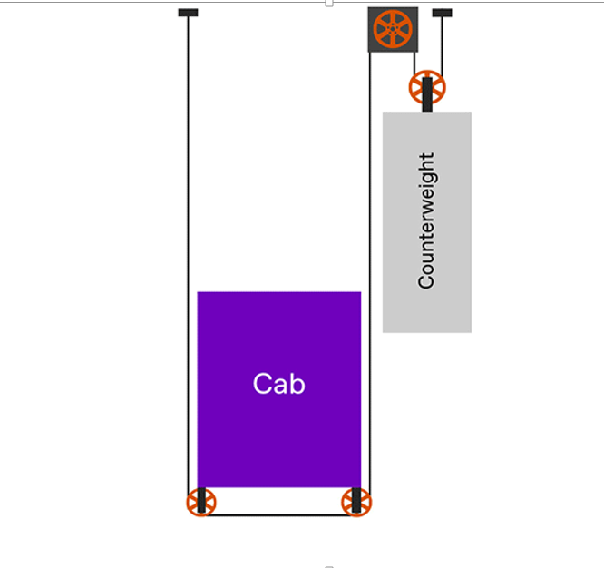 Đối Trọng Thang Máy Là Gì? Cấu Tạo Và Nguyên Lí Hoạt Động